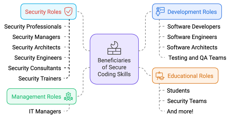 Secure Coding Training Benefits - Visual representation of developers, security professionals, and organizations benefiting from cybersecurity skills enhancement