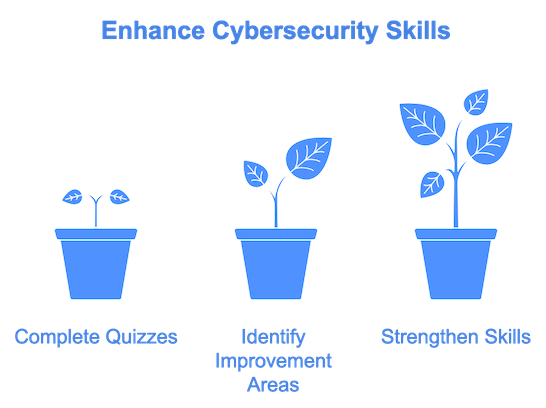 Cybersecurity Skills Enhancement - Interactive dashboard showing secure coding training progress, vulnerability detection, and security skill development metrics
