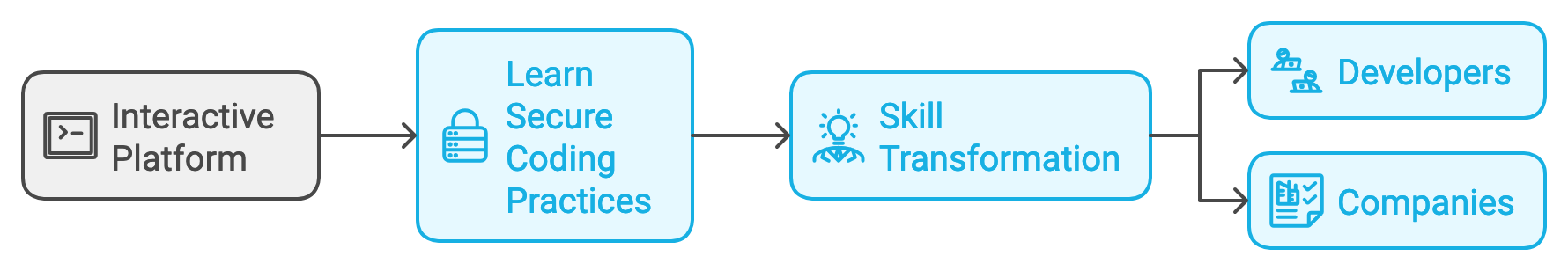 SecureCodeCards Interactive Learning Platform - Visual flowchart showing secure coding training process with multiple programming languages and AI security modules