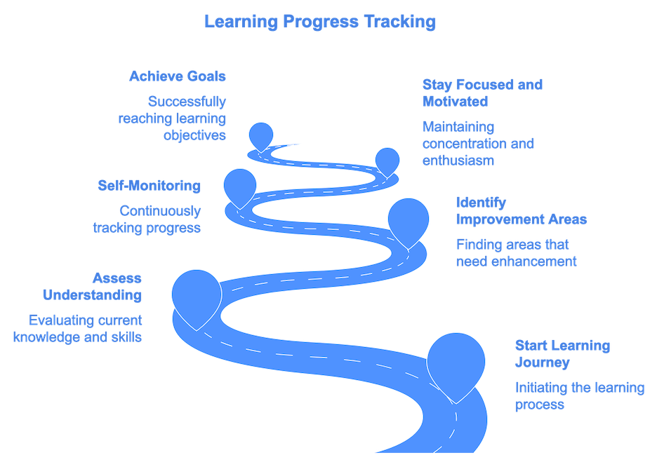 Secure Coding Learning Journey - Visual roadmap showing progression from beginner to expert cybersecurity skills with interactive training modules